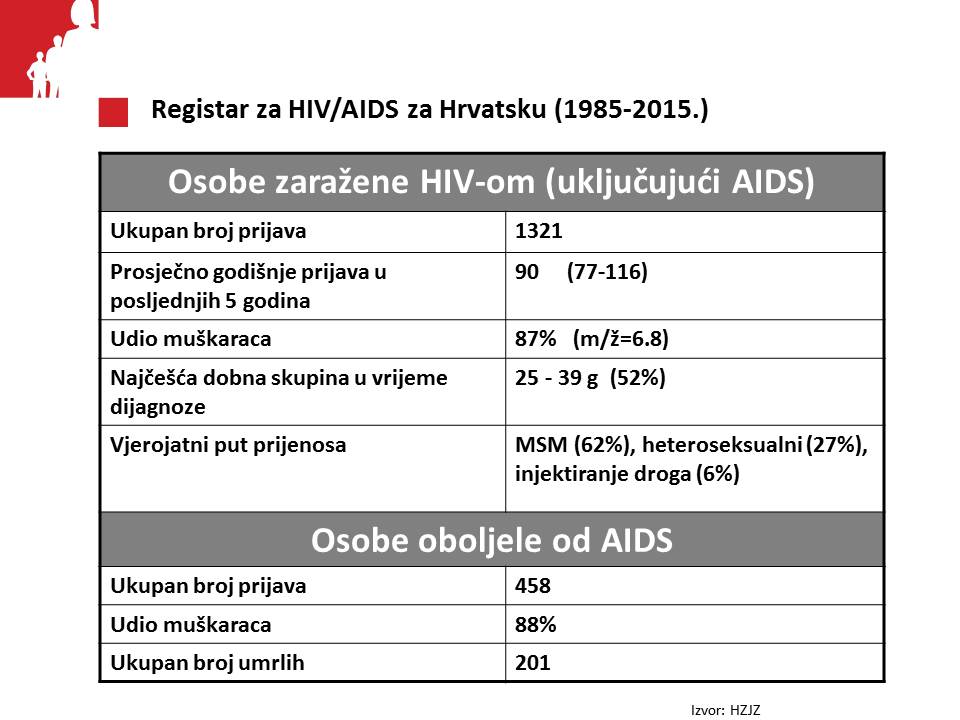 Registar za HIV | Hrvatski zavod za javno zdravstvo